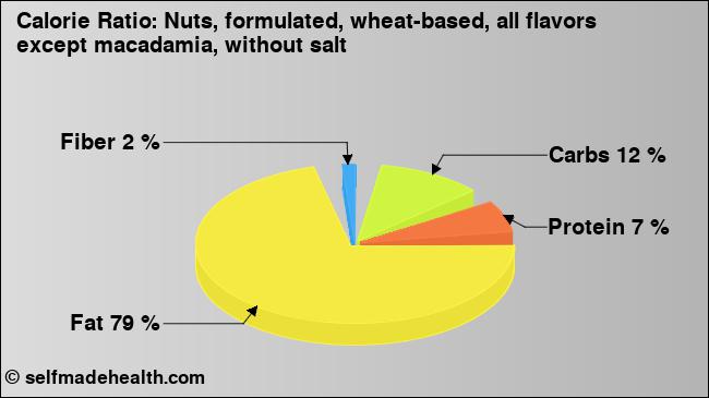 Calorie ratio: Nuts, formulated, wheat-based, all flavors except macadamia, without salt (chart, nutrition data)