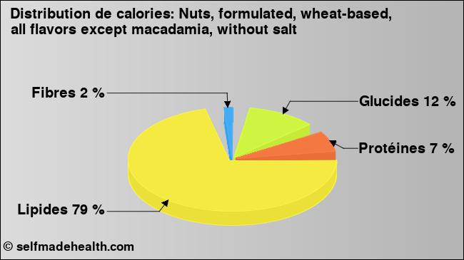 Calories: Nuts, formulated, wheat-based, all flavors except macadamia, without salt (diagramme, valeurs nutritives)