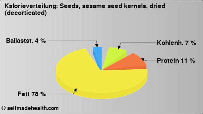 Kalorienverteilung: Seeds, sesame seed kernels, dried (decorticated) (Grafik, Nährwerte)