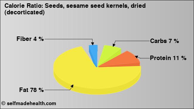 Calorie ratio: Seeds, sesame seed kernels, dried (decorticated) (chart, nutrition data)