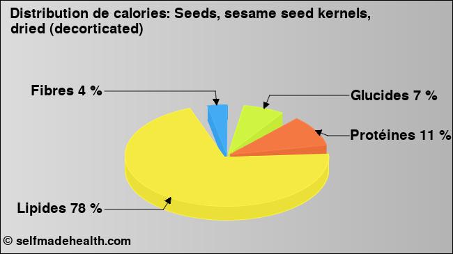 Calories: Seeds, sesame seed kernels, dried (decorticated) (diagramme, valeurs nutritives)