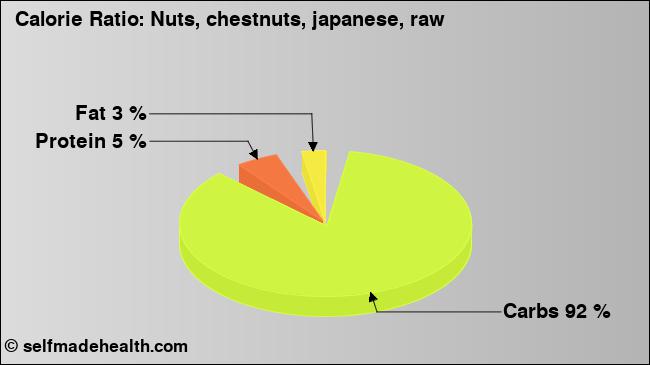 Calorie ratio: Nuts, chestnuts, japanese, raw (chart, nutrition data)
