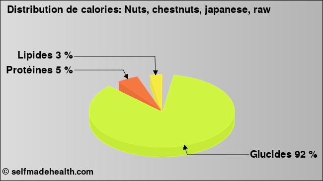 Calories: Nuts, chestnuts, japanese, raw (diagramme, valeurs nutritives)