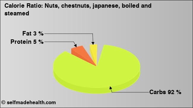 Calorie ratio: Nuts, chestnuts, japanese, boiled and steamed (chart, nutrition data)