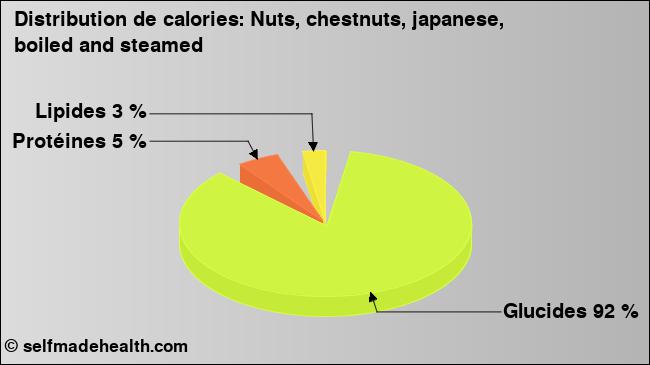 Calories: Nuts, chestnuts, japanese, boiled and steamed (diagramme, valeurs nutritives)