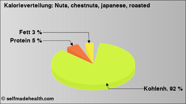 Kalorienverteilung: Nuts, chestnuts, japanese, roasted (Grafik, Nährwerte)