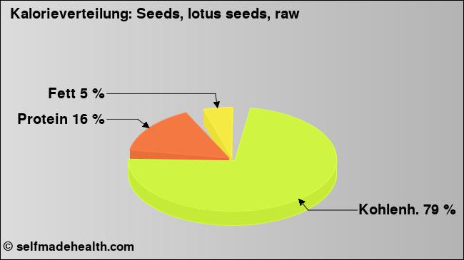 Kalorienverteilung: Seeds, lotus seeds, raw (Grafik, Nährwerte)