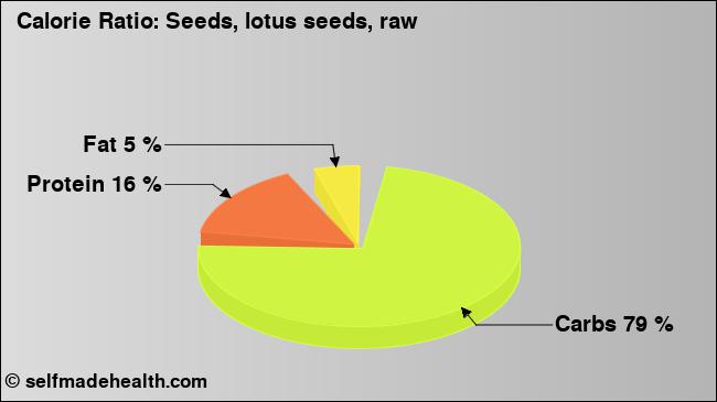 Calorie ratio: Seeds, lotus seeds, raw (chart, nutrition data)