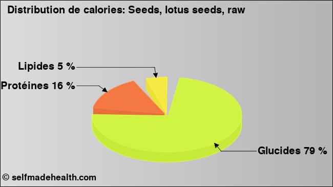 Calories: Seeds, lotus seeds, raw (diagramme, valeurs nutritives)