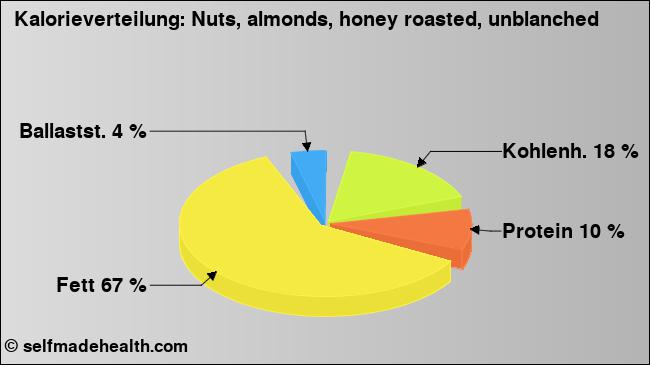Kalorienverteilung: Nuts, almonds, honey roasted, unblanched (Grafik, Nährwerte)