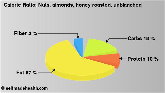 Calorie ratio: Nuts, almonds, honey roasted, unblanched (chart, nutrition data)
