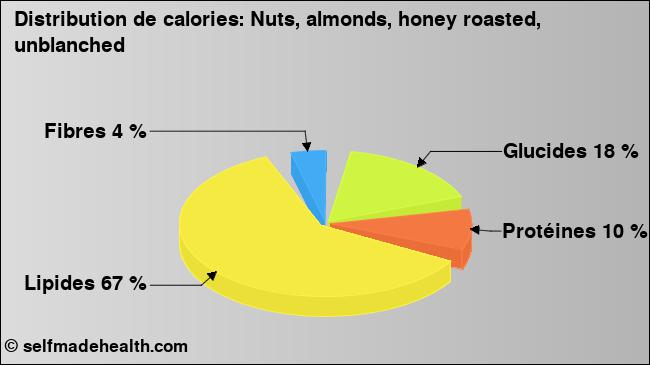 Calories: Nuts, almonds, honey roasted, unblanched (diagramme, valeurs nutritives)