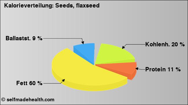 Kalorienverteilung: Seeds, flaxseed (Grafik, Nährwerte)