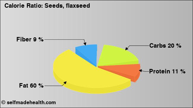 Calorie ratio: Seeds, flaxseed (chart, nutrition data)