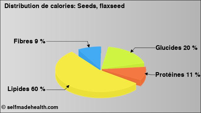 Calories: Seeds, flaxseed (diagramme, valeurs nutritives)