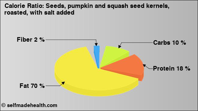 Calorie ratio: Seeds, pumpkin and squash seed kernels, roasted, with salt added (chart, nutrition data)
