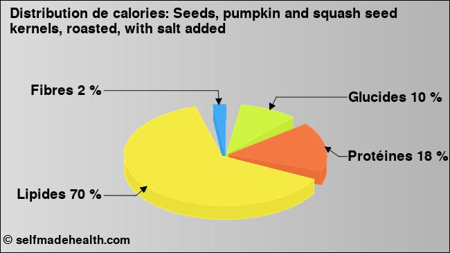 Calories: Seeds, pumpkin and squash seed kernels, roasted, with salt added (diagramme, valeurs nutritives)