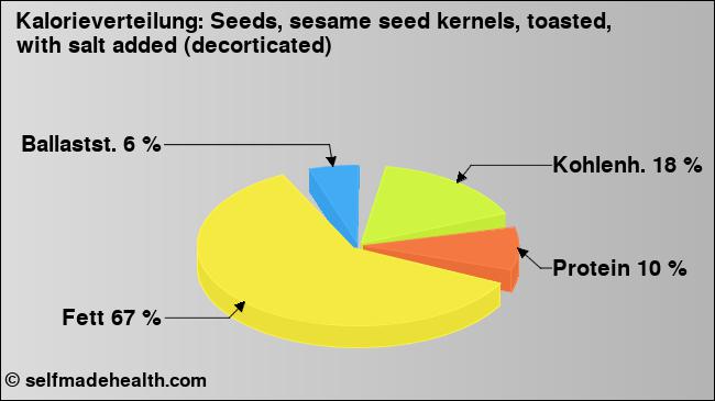 Kalorienverteilung: Seeds, sesame seed kernels, toasted, with salt added (decorticated) (Grafik, Nährwerte)