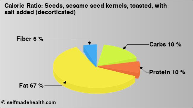 Calorie ratio: Seeds, sesame seed kernels, toasted, with salt added (decorticated) (chart, nutrition data)