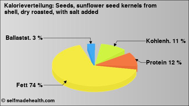 Kalorienverteilung: Seeds, sunflower seed kernels from shell, dry roasted, with salt added (Grafik, Nährwerte)