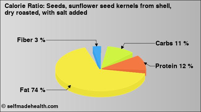 Calorie ratio: Seeds, sunflower seed kernels from shell, dry roasted, with salt added (chart, nutrition data)