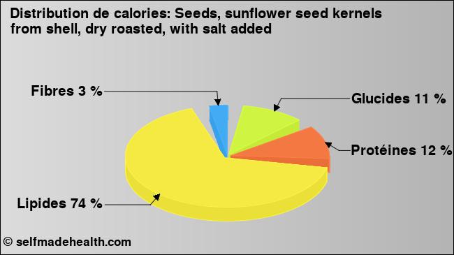 Calories: Seeds, sunflower seed kernels from shell, dry roasted, with salt added (diagramme, valeurs nutritives)