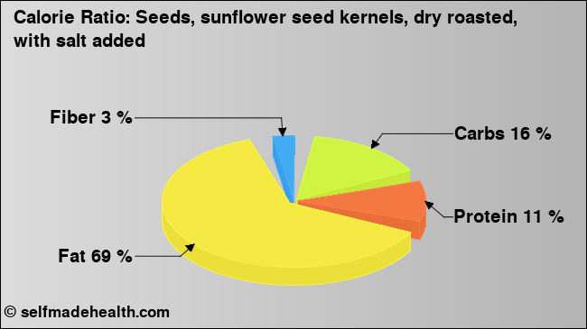Calorie ratio: Seeds, sunflower seed kernels, dry roasted, with salt added (chart, nutrition data)