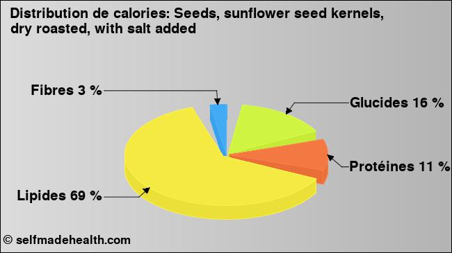 Calories: Seeds, sunflower seed kernels, dry roasted, with salt added (diagramme, valeurs nutritives)