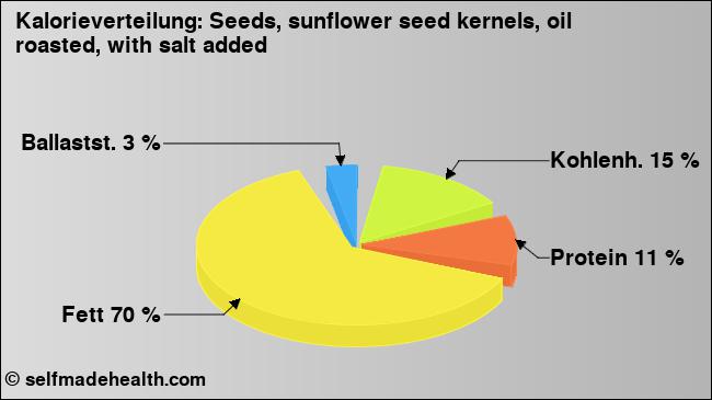 Kalorienverteilung: Seeds, sunflower seed kernels, oil roasted, with salt added (Grafik, Nährwerte)