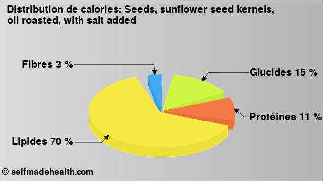 Calories: Seeds, sunflower seed kernels, oil roasted, with salt added (diagramme, valeurs nutritives)