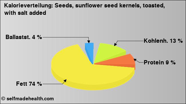 Kalorienverteilung: Seeds, sunflower seed kernels, toasted, with salt added (Grafik, Nährwerte)