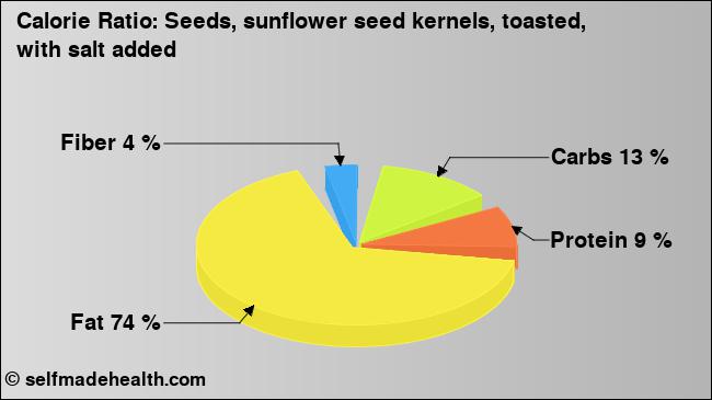 Calorie ratio: Seeds, sunflower seed kernels, toasted, with salt added (chart, nutrition data)