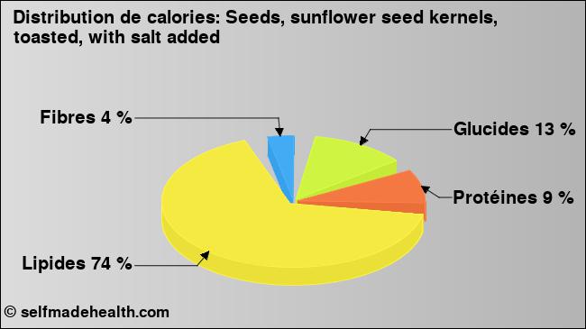 Calories: Seeds, sunflower seed kernels, toasted, with salt added (diagramme, valeurs nutritives)