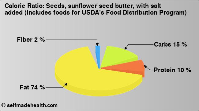 Calorie ratio: Seeds, sunflower seed butter, with salt added (Includes foods for USDA's Food Distribution Program) (chart, nutrition data)