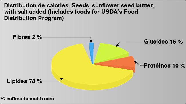 Calories: Seeds, sunflower seed butter, with salt added (Includes foods for USDA's Food Distribution Program) (diagramme, valeurs nutritives)