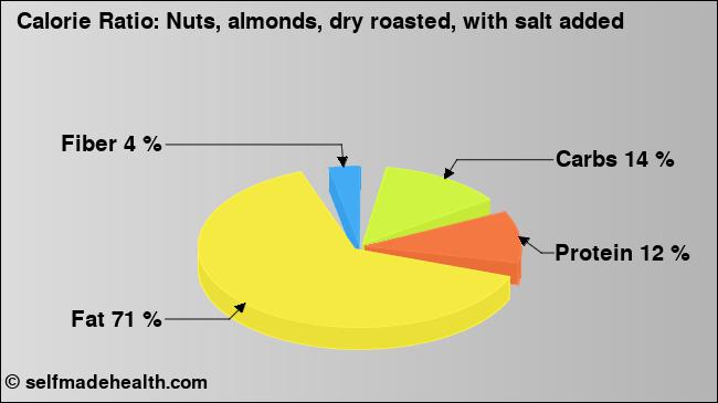 Calorie ratio: Nuts, almonds, dry roasted, with salt added (chart, nutrition data)