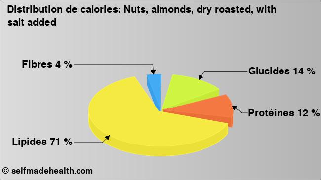 Calories: Nuts, almonds, dry roasted, with salt added (diagramme, valeurs nutritives)