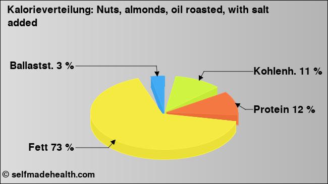 Kalorienverteilung: Nuts, almonds, oil roasted, with salt added (Grafik, Nährwerte)