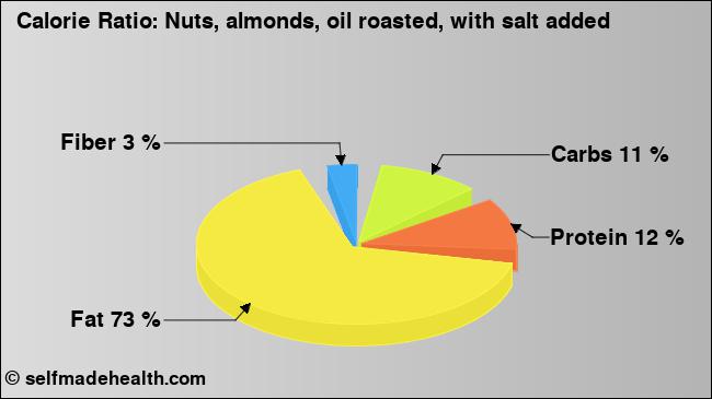 Calorie ratio: Nuts, almonds, oil roasted, with salt added (chart, nutrition data)