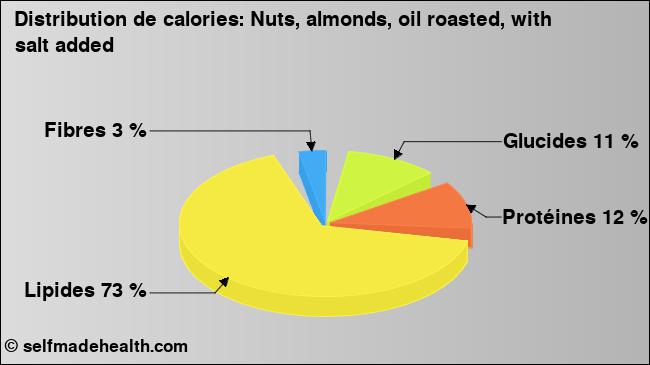 Calories: Nuts, almonds, oil roasted, with salt added (diagramme, valeurs nutritives)