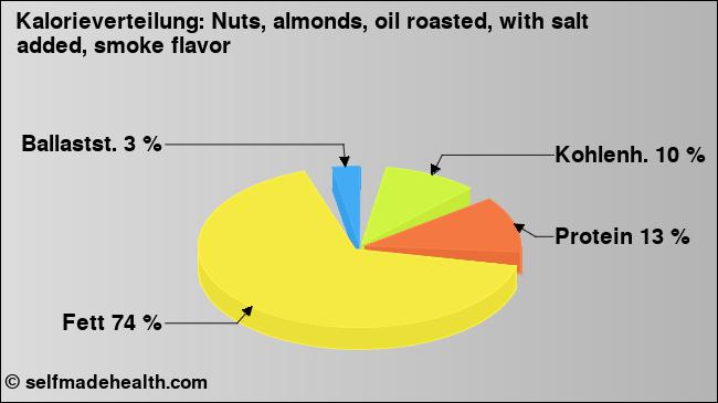 Kalorienverteilung: Nuts, almonds, oil roasted, with salt added, smoke flavor (Grafik, Nährwerte)