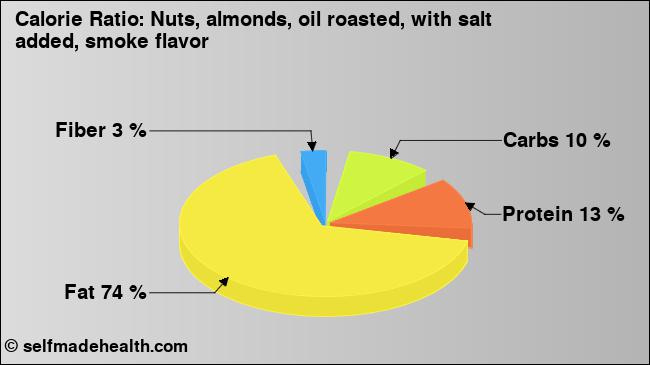 Calorie ratio: Nuts, almonds, oil roasted, with salt added, smoke flavor (chart, nutrition data)