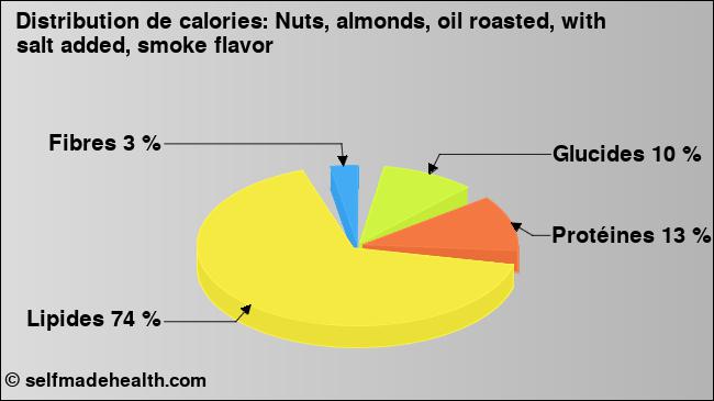 Calories: Nuts, almonds, oil roasted, with salt added, smoke flavor (diagramme, valeurs nutritives)