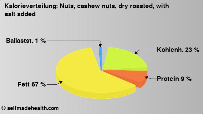 Kalorienverteilung: Nuts, cashew nuts, dry roasted, with salt added (Grafik, Nährwerte)