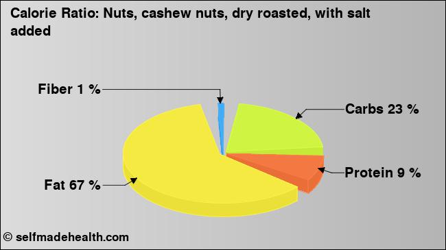 Calorie ratio: Nuts, cashew nuts, dry roasted, with salt added (chart, nutrition data)