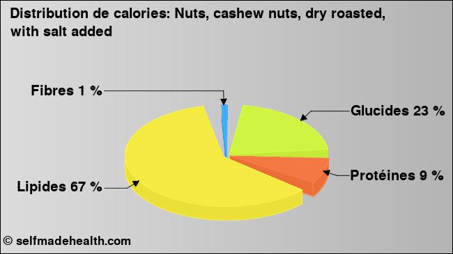 Calories: Nuts, cashew nuts, dry roasted, with salt added (diagramme, valeurs nutritives)