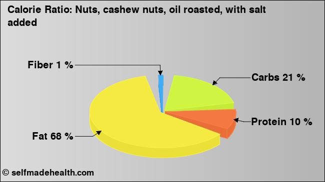 Calorie ratio: Nuts, cashew nuts, oil roasted, with salt added (chart, nutrition data)