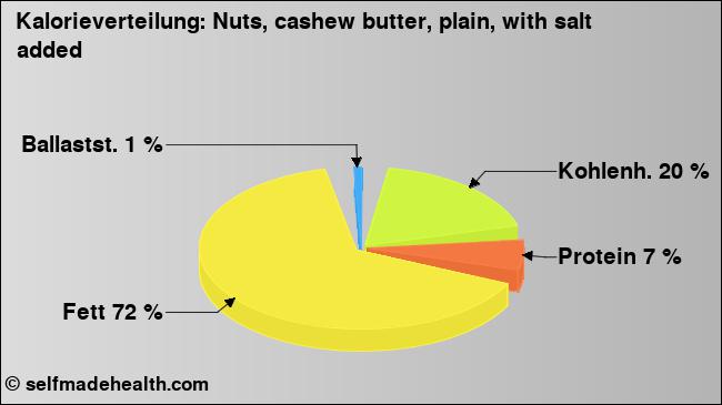 Kalorienverteilung: Nuts, cashew butter, plain, with salt added (Grafik, Nährwerte)