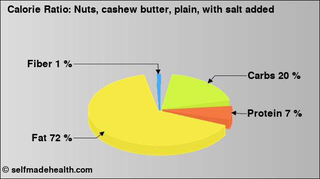 Calorie ratio: Nuts, cashew butter, plain, with salt added (chart, nutrition data)