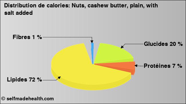 Calories: Nuts, cashew butter, plain, with salt added (diagramme, valeurs nutritives)